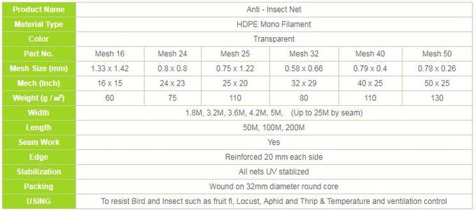 Maglia di Inst del monofilamento dell'HDPE che cattura con la rete 20 30 40 rete di impermeabilizzazione dell'insetto di conteggio di 50 maglie anti